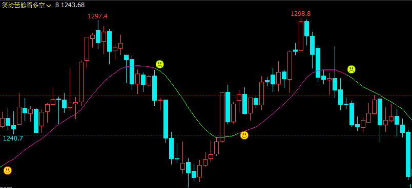 文华财经指标公式期货分析软件笑脸苦脸看多空指标赢顺云指标赢智睿期指标