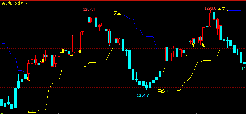 文华财经指标公式期货分析软件买卖加仓指标指标赢顺云指标赢智睿期指标