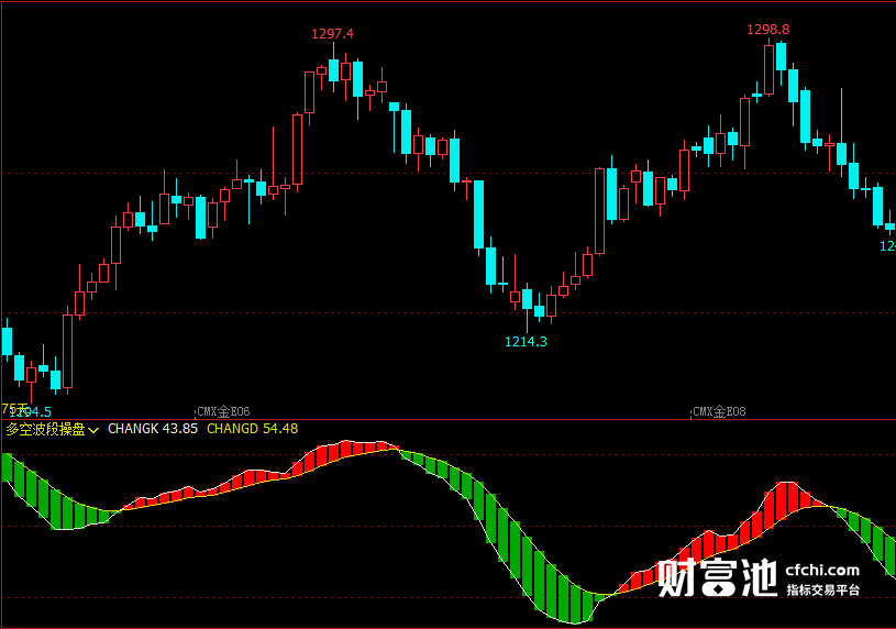 文华财经指标公式期货分析软件多空波段操盘指标指标赢顺云指标赢智睿期指标