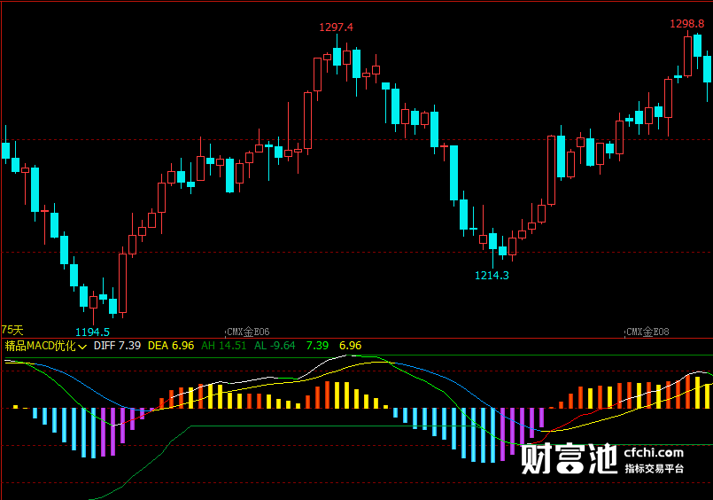 文华财经指标公式期货分析软件精品MACD优化指标指标赢顺云指标赢智睿期指标