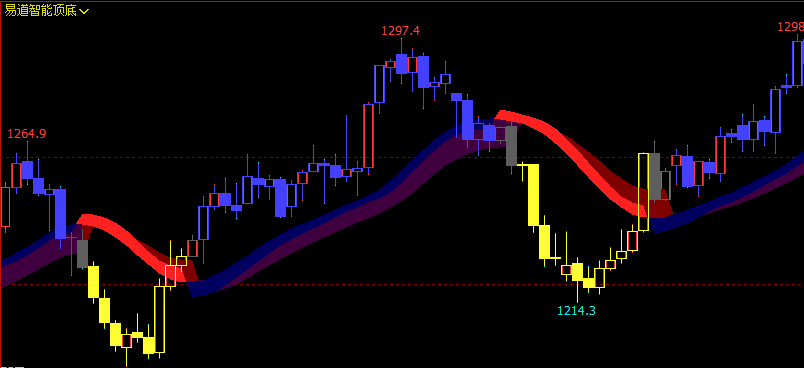 文华财经指标公式期货分析软件精品易道智能顶底指标赢顺云指标赢智睿期指标