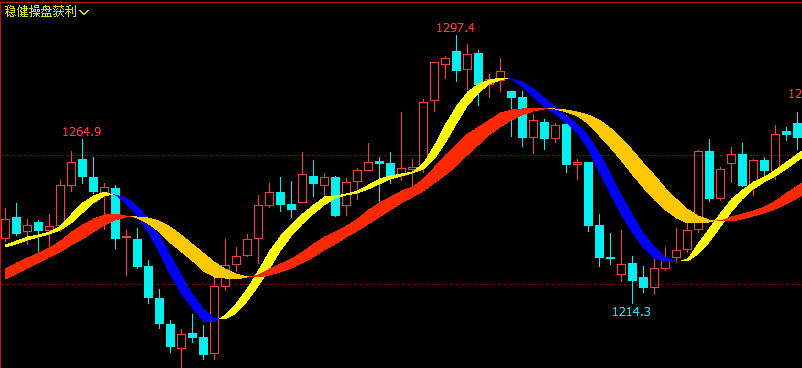 文华财经指标公式期货分析软件稳健操盘获利指标赢顺云指标赢智睿期指标