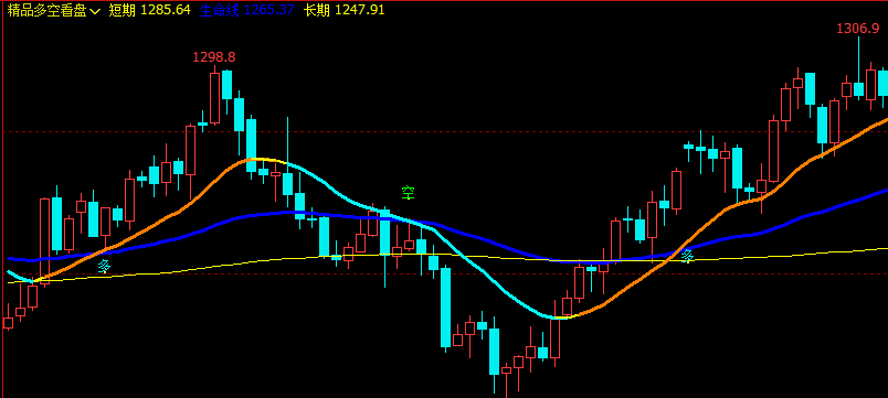 文华财经指标公式期货分析软件精品多空看盘指标赢顺云指标赢智睿期指标