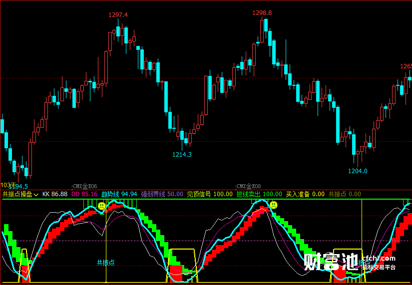文华财经指标公式期货分析软件共振点操盘指标赢顺云指标赢智睿期指标