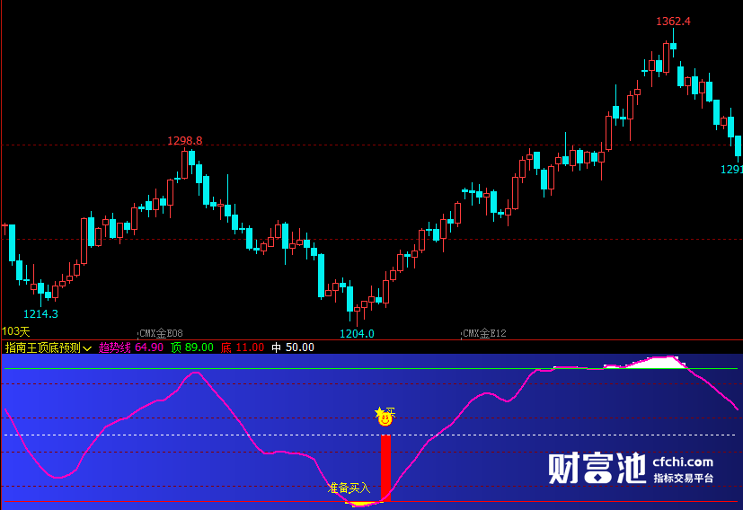 文华财经指标公式期货分析软件指南王顶底预测指标赢顺云指标赢智睿期指标