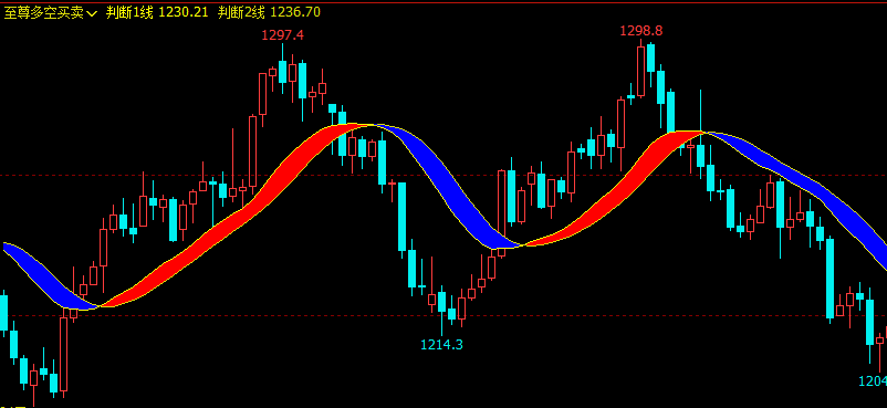 文华财经指标公式期货分析软件至尊多空买卖指标赢顺云指标赢智睿期指标