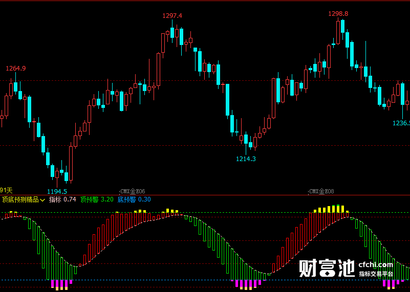 文华财经指标公式期货分析软件顶底预测精品指标赢顺云指标赢智睿期指标