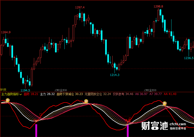 文华财经指标公式期货分析软件主力趋势指标赢顺云指标赢智睿期指标
