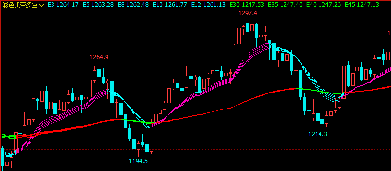文华财经指标公式期货分析软件彩色飘带多空指标赢顺云指标赢智睿期指标