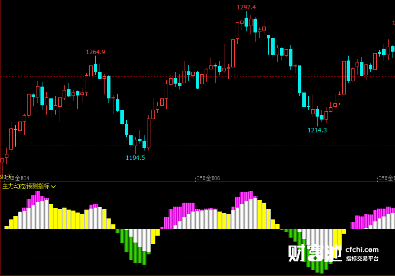 文华财经指标公式期货分析软件主力动态预测指标赢顺云指标赢智睿期指标