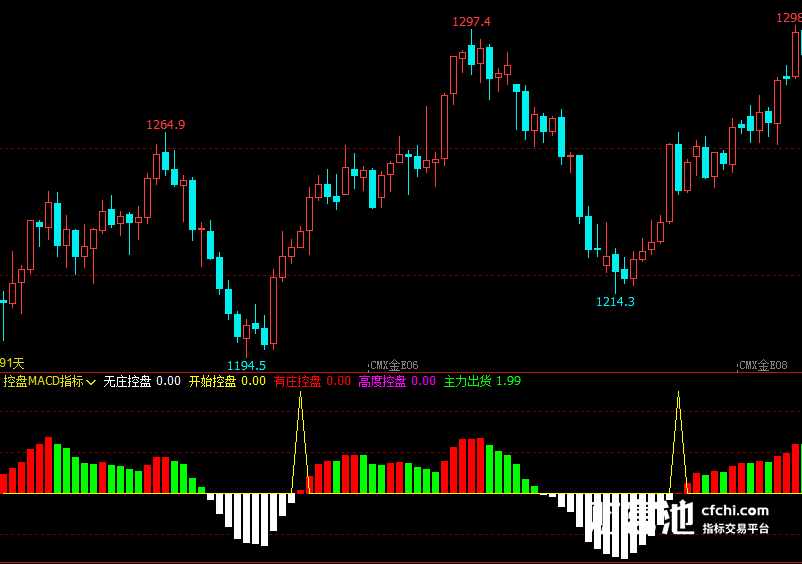 文华财经指标公式期货分析软件控盘MACD指标赢顺云指标赢智睿期指标