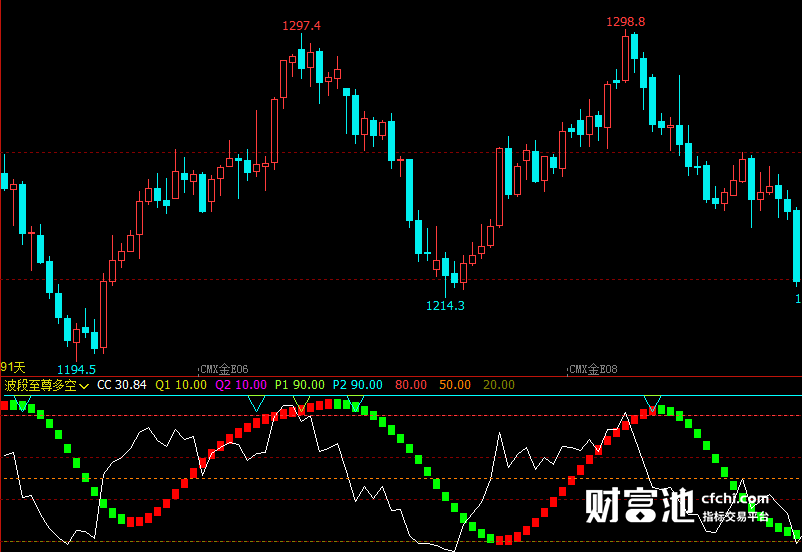 文华财经指标公式期货分析软件波段至尊多空指标赢顺云指标赢智睿期指标