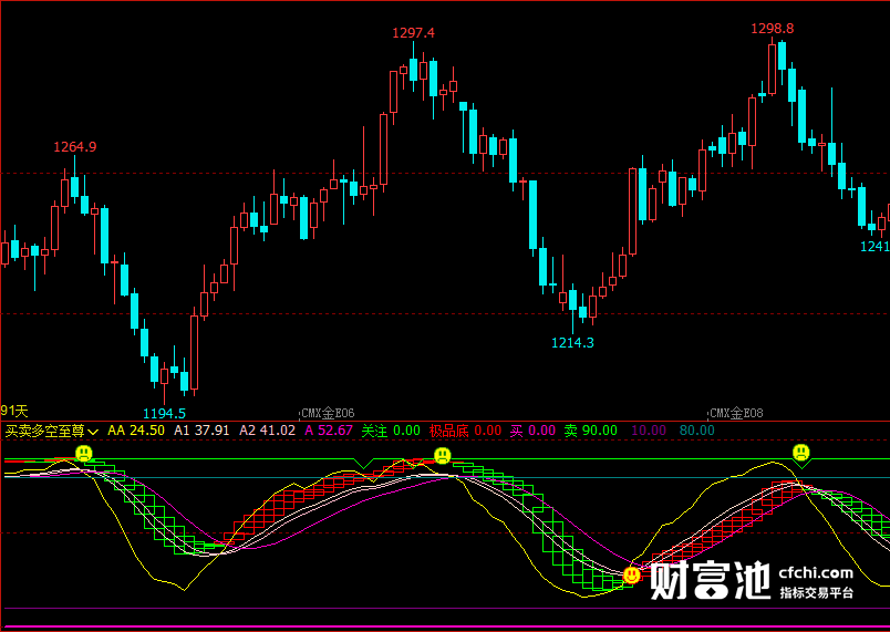 文华财经指标公式期货分析软件买卖多空至尊指标赢顺云指标赢智睿期指标