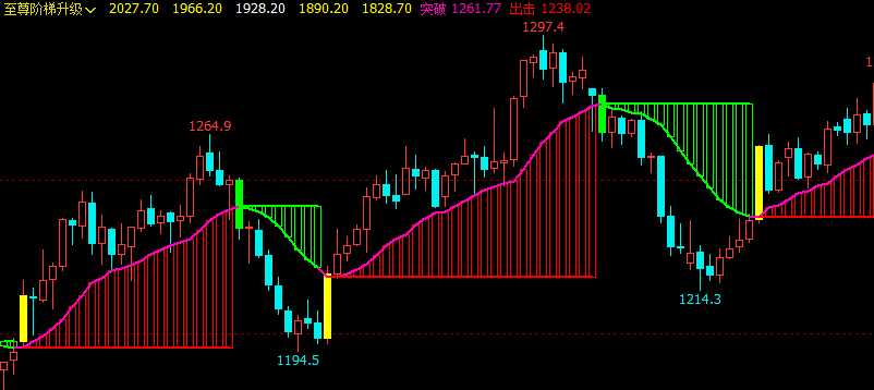 文华财经指标公式期货分析软件至尊阶梯升级指标赢顺云指标赢智睿期指标