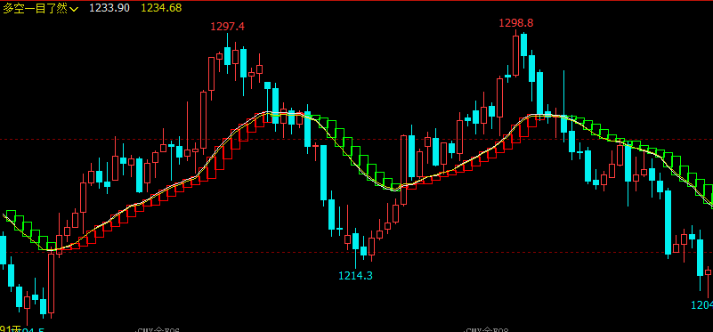 文华财经指标公式期货分析软件多空一目了然指标赢顺云指标赢智睿期指标