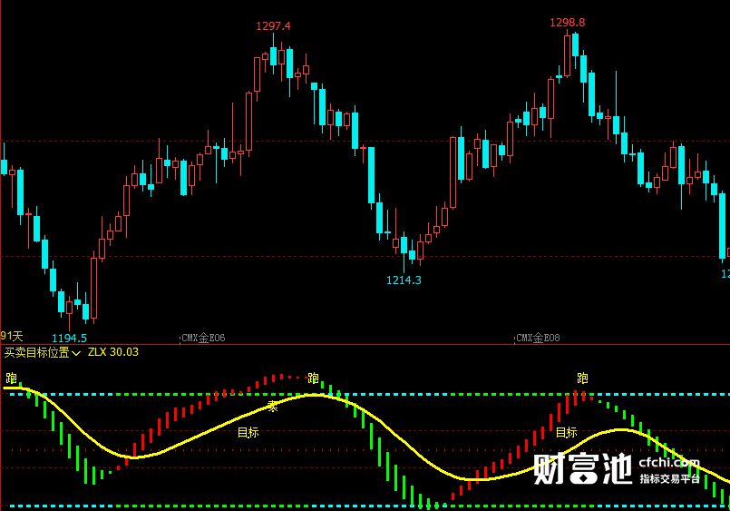 文华财经指标公式期货分析软件买卖目标位置指标赢顺云指标赢智睿期指标
