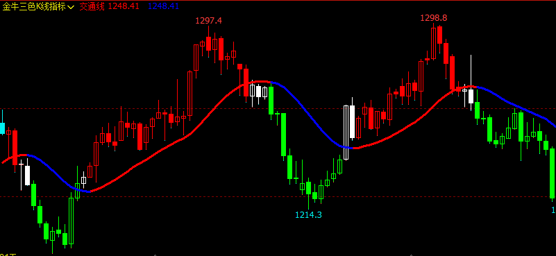 文华财经指标公式期货分析软件三色K线指标赢顺云指标赢智睿期指标