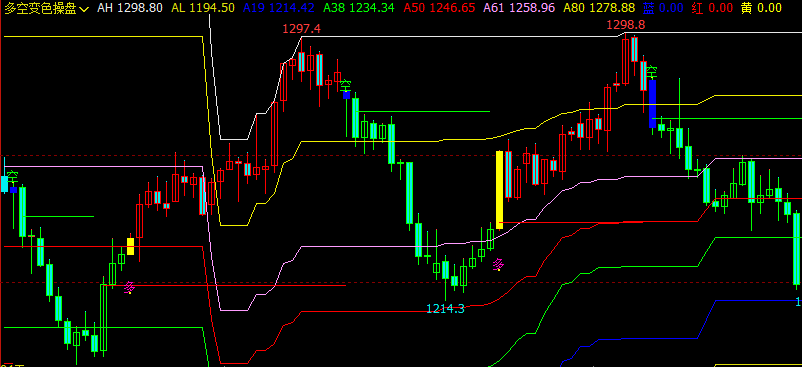 文华财经指标公式期货分析软件多空变色操盘指标赢顺云指标赢智睿期指标