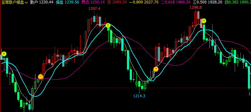 文华财经指标公式期货分析软件至尊散户操盘指标赢顺云指标赢智睿期指标