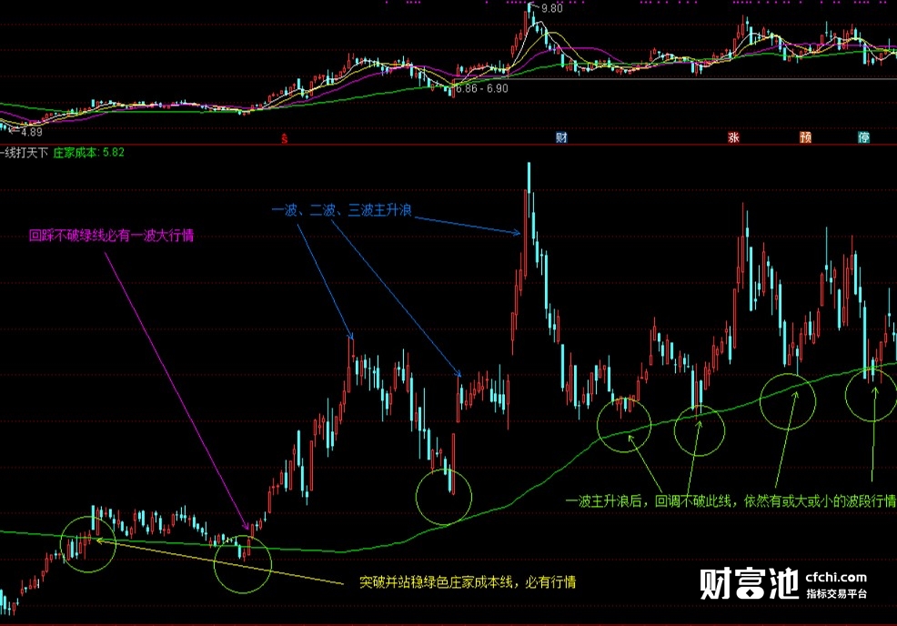 一线打天下，简单到极致的指标公式，突破、回踩、回调，大波浪，小波段，一根线全搞定