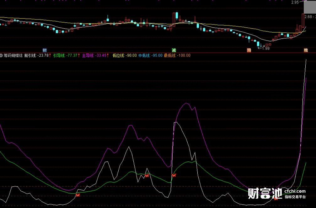 筹码蝴蝶结，股市搏杀实际上就是筹码的博弈，简单三条线，短中长三周期，短线、中线、波段都可参考，蝴蝶结串