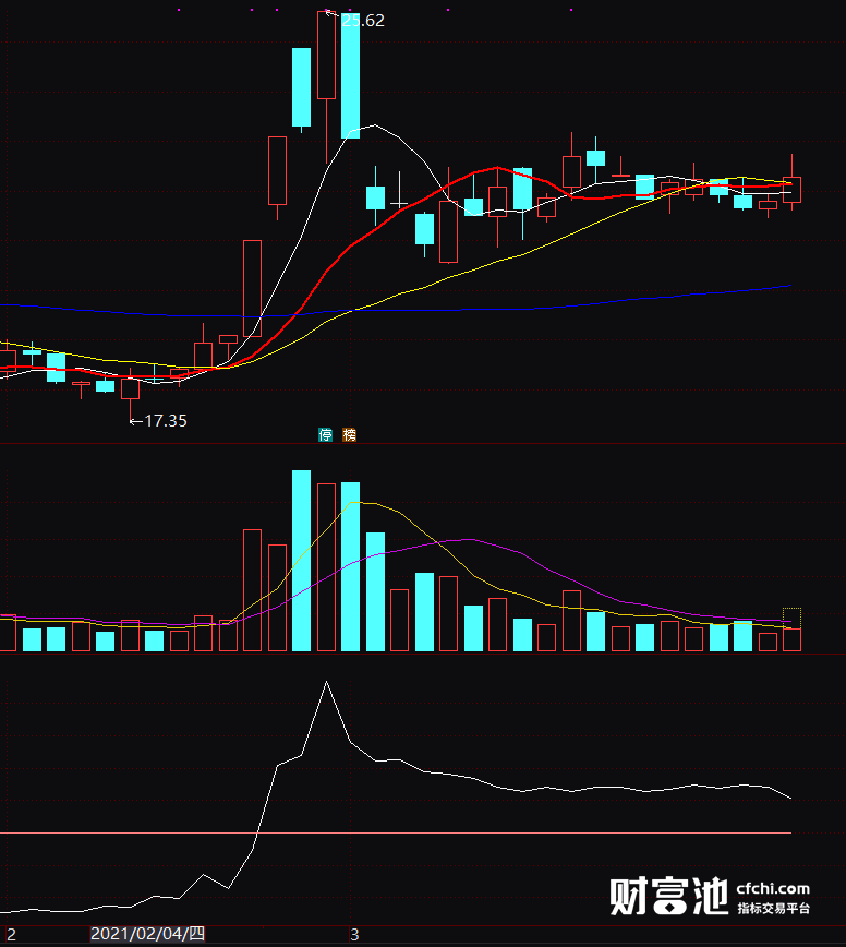 主力活跃度指标公式 VHF 通达信非常好的衡量主力活跃度的指标 源码