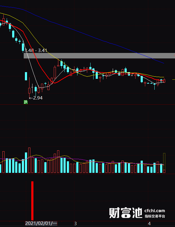 最准确抄底与逃顶指标通达信 乖离抄底抓牛 追涨波动抄底指标 副图 源码