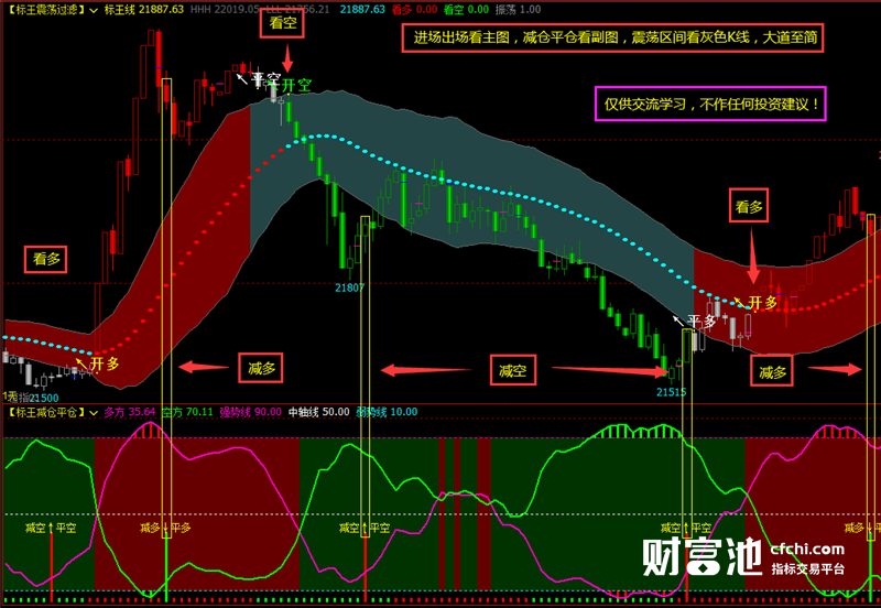 文华财经软件指标公式过滤震荡盘整标王震荡过滤指标赢顺云指标赢智睿期指标公式