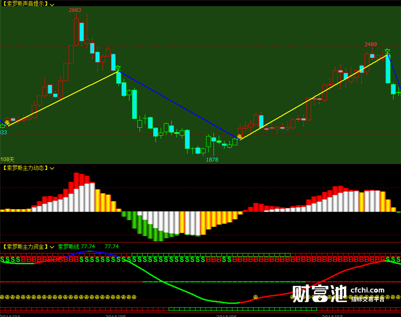 文华财经软件指标公式期货软件索罗斯操盘指标赢顺云指标赢智睿期指标公式