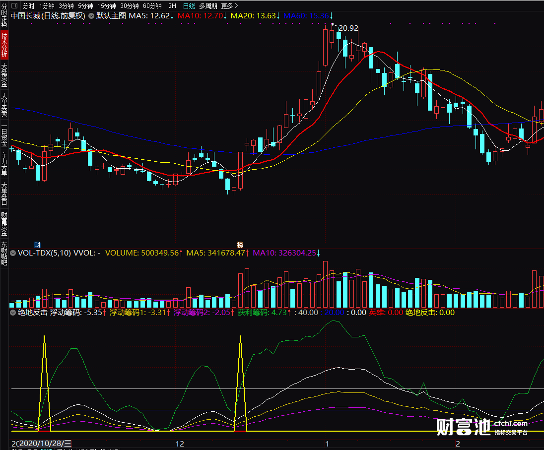 主力建仓精准逃顶抄底公式 通达信绝地反击副图公式指标源码 