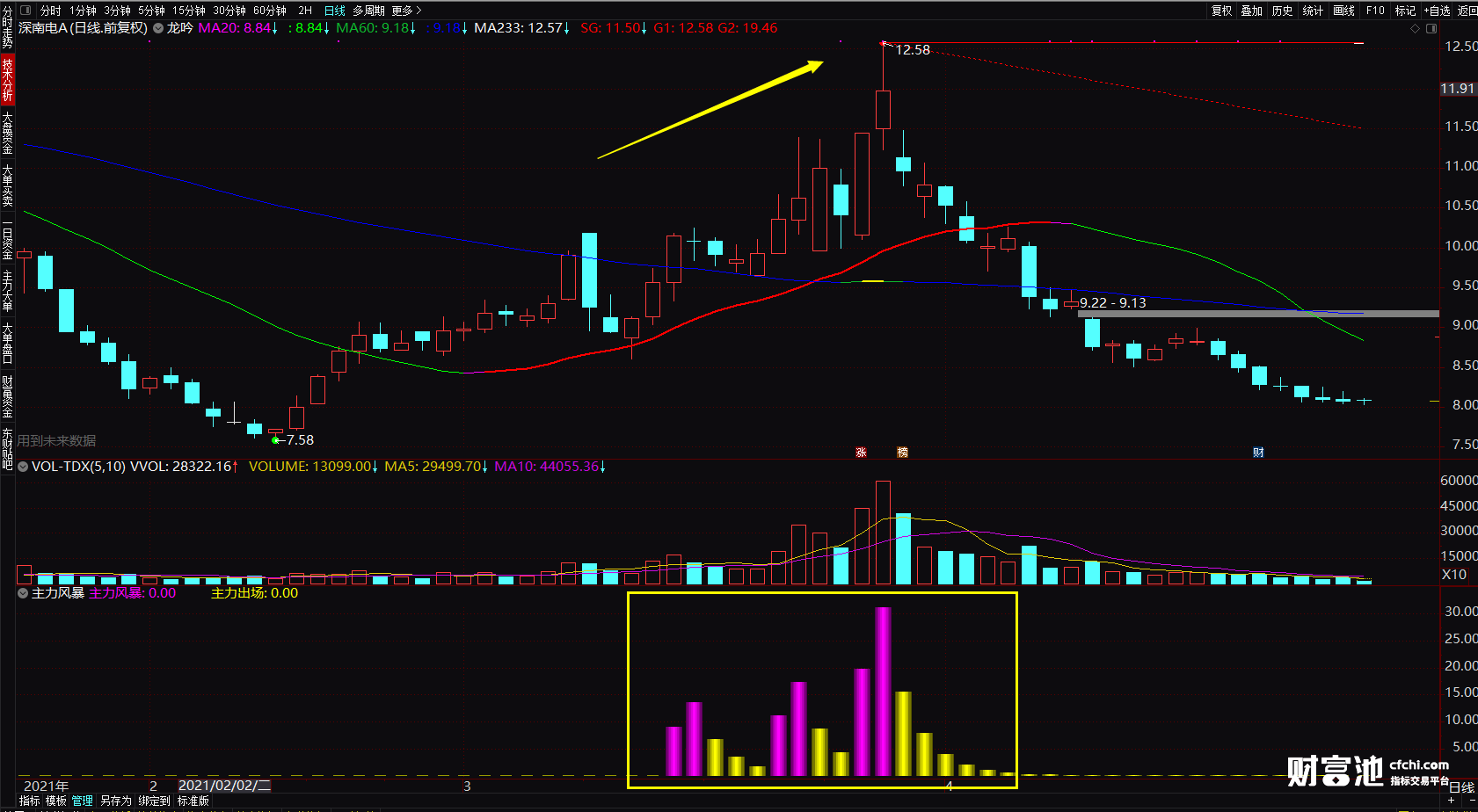 利用剧烈波动掌握建仓时机，通达信主力监控指标副图指标 源码 