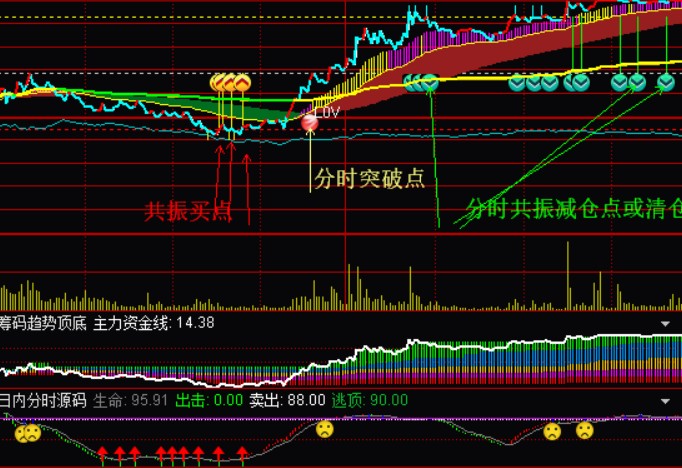 自用航母级分时看盘组合之：牛逼分时主图，分时指标实话说没有完美的，只有相对好的，而这个是相对好中比较的
