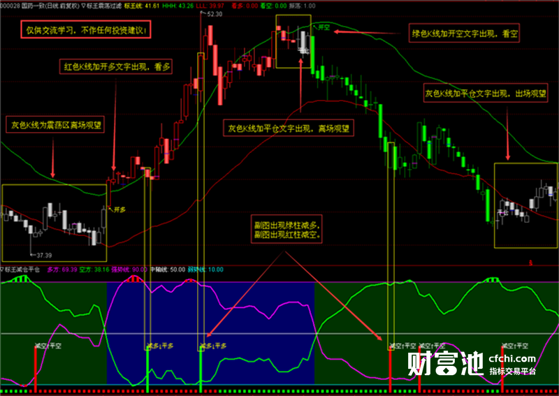 通达信指标公式源码标王过滤震荡盘整指标公式无未来函数