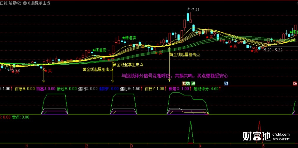 短线评分买卖参考主图，自带买卖点提示的一体化交易系统指标，其所独有的黄金线起爆点，可与短线评分互相唿应
