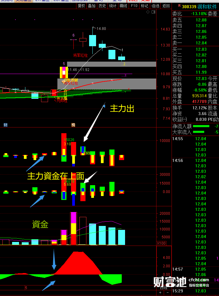 L2资金指标.是最真实的数据.最有效的方法就是要跟上庄家的节奏，做到庄进我进、庄走我也走，L2资金才能扑捉到庄家的影子.只要庄家有所行动，必然会在L2资金上留下痕迹。本指标就是在附图捕捉庄家异动的蛛丝马迹，明确提示，跟着庄家走能让您轻松享受