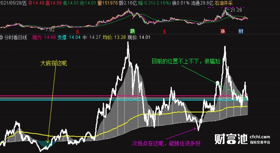 分时看日线指标，很多时候我们看不清自己的股票，或恐惧或贪婪，因为我们没有用分时指标去看日线