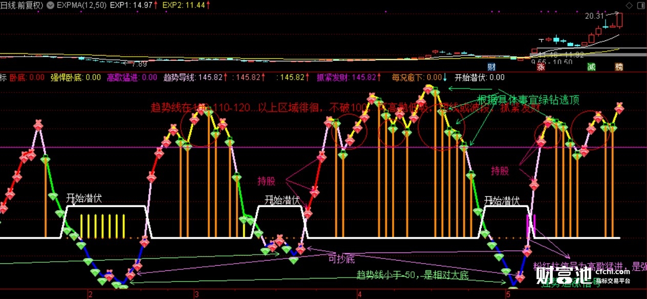 股战场趋势指标，进入底部，底吸，抄底，追涨，持股，高抛低吸，逃顶。。。都有提示，小白也能照表操课好指标