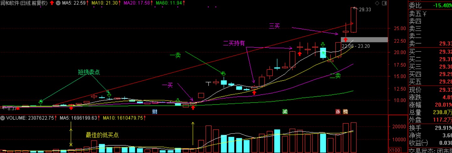 发出不亚于益盟BS交易系统，自用多年靠它炒股养家的交易系统指标公式，最牛交易系统，有缘者得之必能帮到