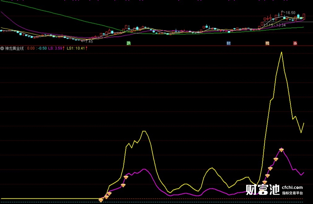 神龙黄金线，让您不再在垃圾股或好股票的垃圾时段浪费时间，帮你抓黑马、抓牛股、抓主升的好指标