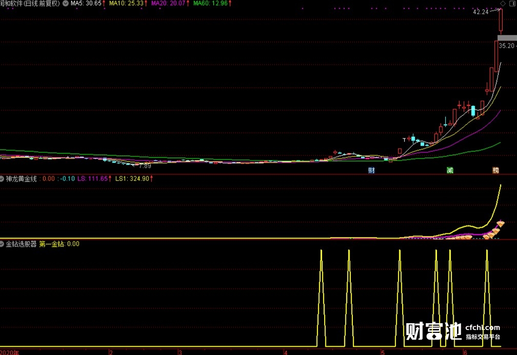 神龙黄金线出第一个黄金信号的选股器，让您不浪费时间，帮你抓黑马、抓牛股、抓主升的好指标