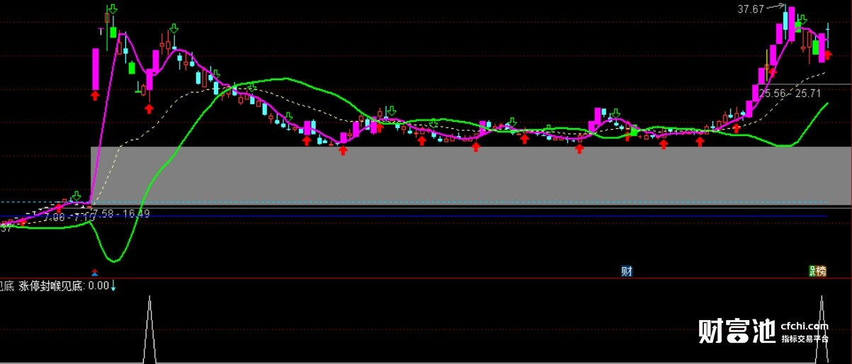 涨停封喉见底（通达信指标 副图 预警 ）无未来