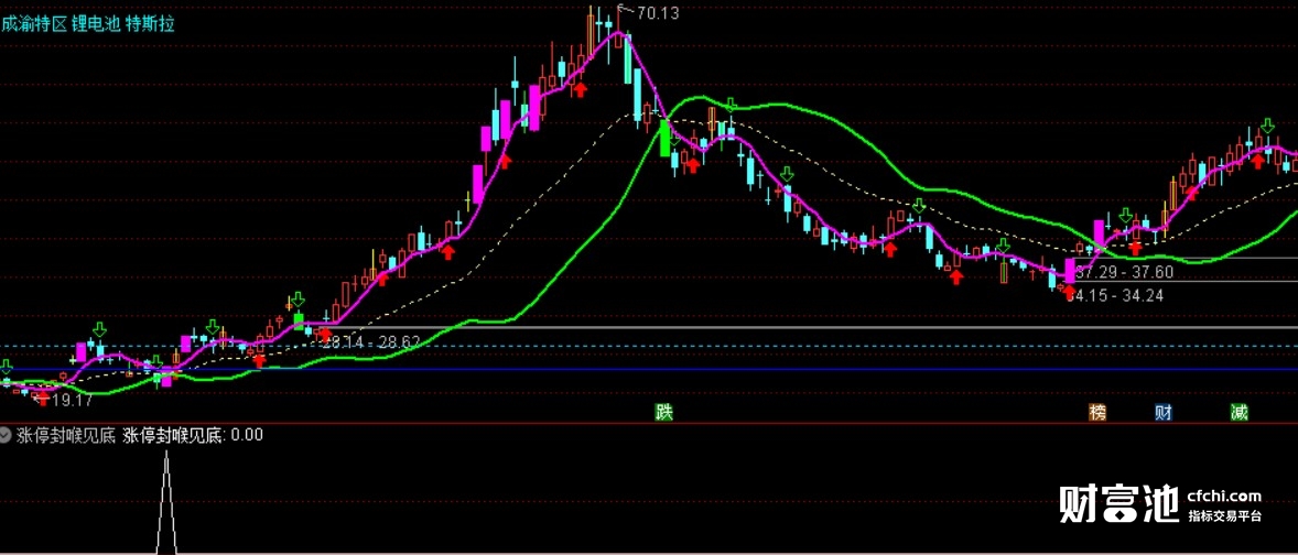 涨停封喉见底（通达信指标 预警 选股器）无未来