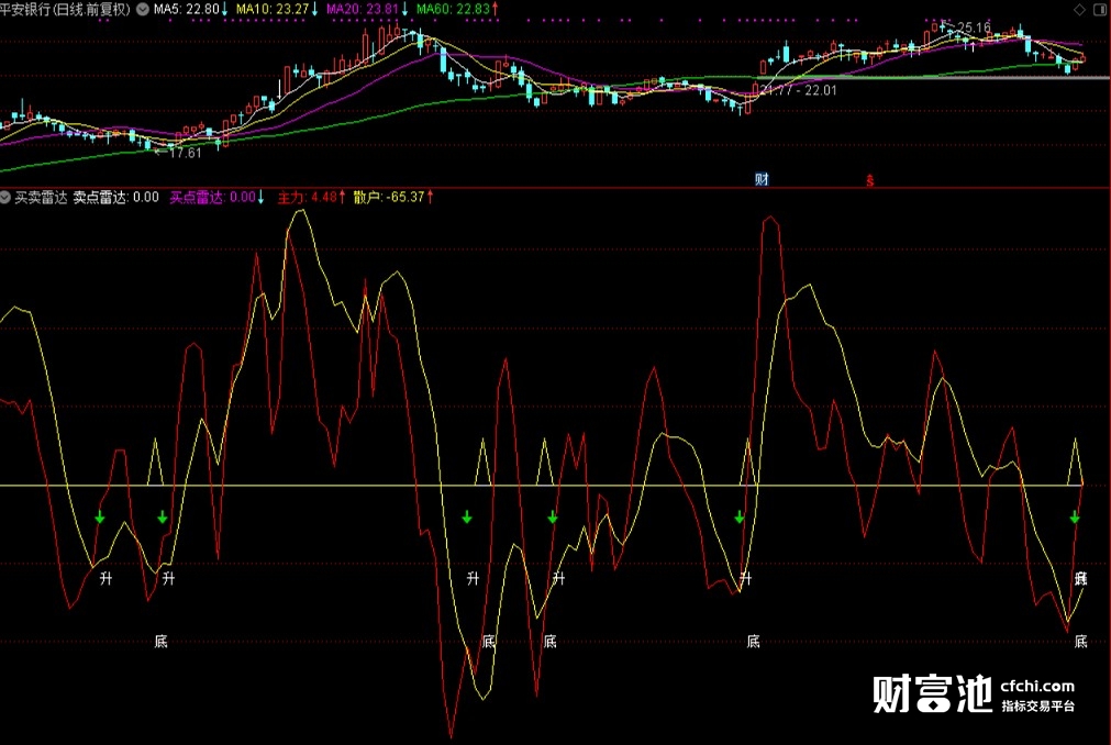 做白酒帮我成功逃顶，做科技帮我成功抄底的精准买卖雷达指标，抄底、逃顶、短线、波段。。。非常实用的指标