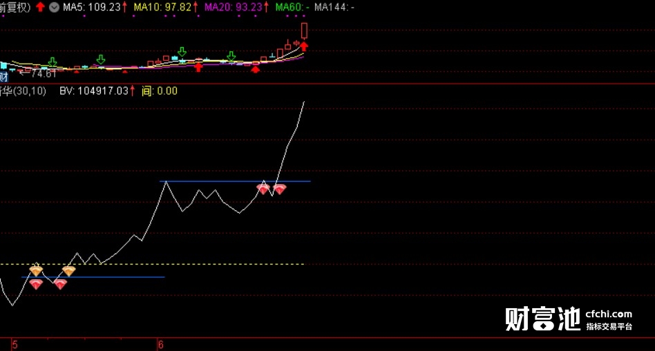 OBV量能简化精华指标（副图，通达信，贴图），辅助抄底、抓突破、狙击牛股，尤其是抓突破的好指标