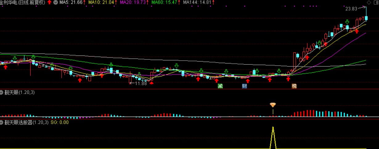 寻找底部10倍大牛股 妖股公式 高成功率高收益率 觐天眼选股器 加密 无未来