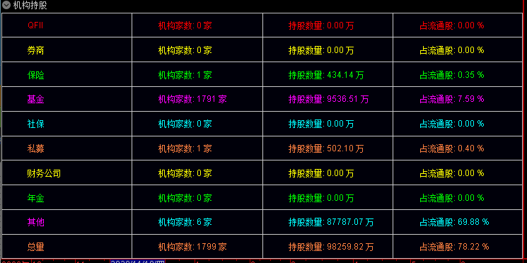 机构持股 不含未来函数 不含dll 不加密 显示机构持股占流通A股百分比