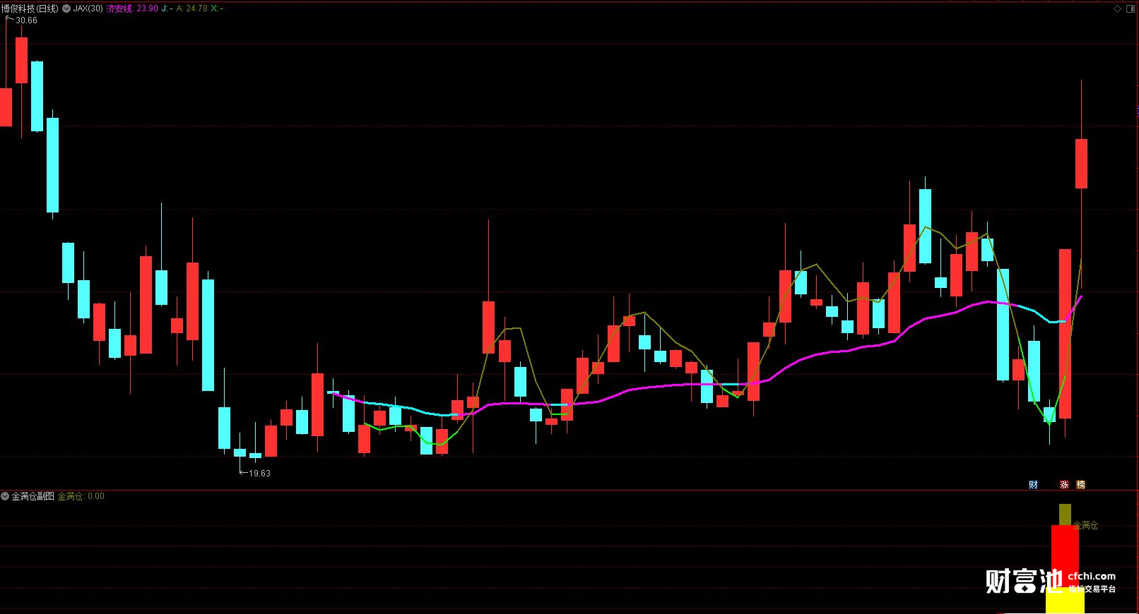 【金满仓】百倍龙头★涨停战法★指标★奉上！！！（选股器、通达信、无未来）。。。