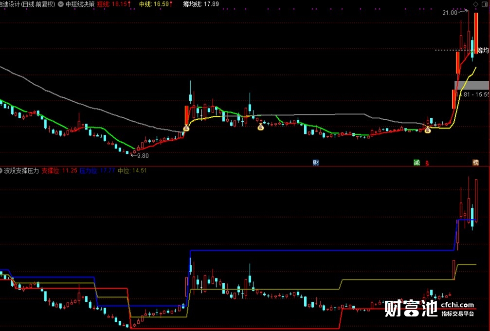 炒股其实很简单之中短线决策主图，不同于一般的EXPMA,独特的量能均线，有量才有价