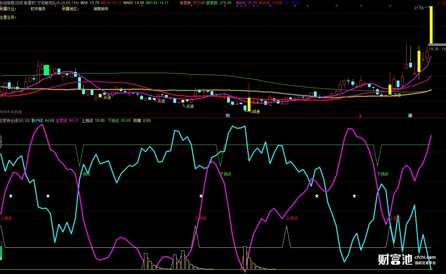 某收费软件VIP指标：宁波敢死队，连我都看不到源码的主图指标（通达信，贴图，加密），部分未来