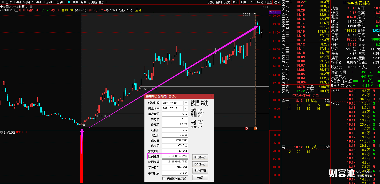 3年90%成功率，极品短线阶段抄底选股指标，源码，无未来函数。